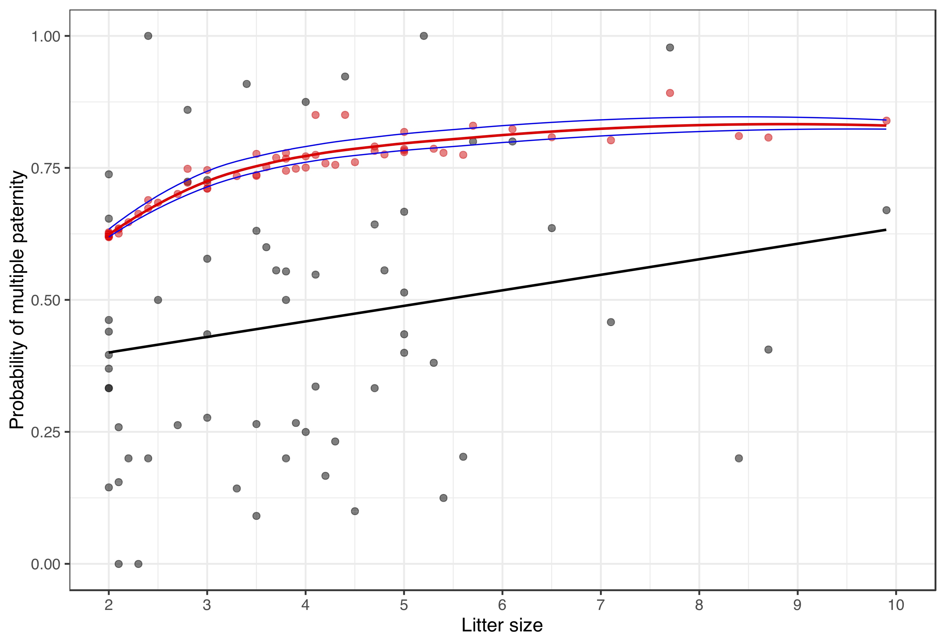 Estimated frequency of multiple paternity across litter sizes ranging from 2 to 10 for mammals