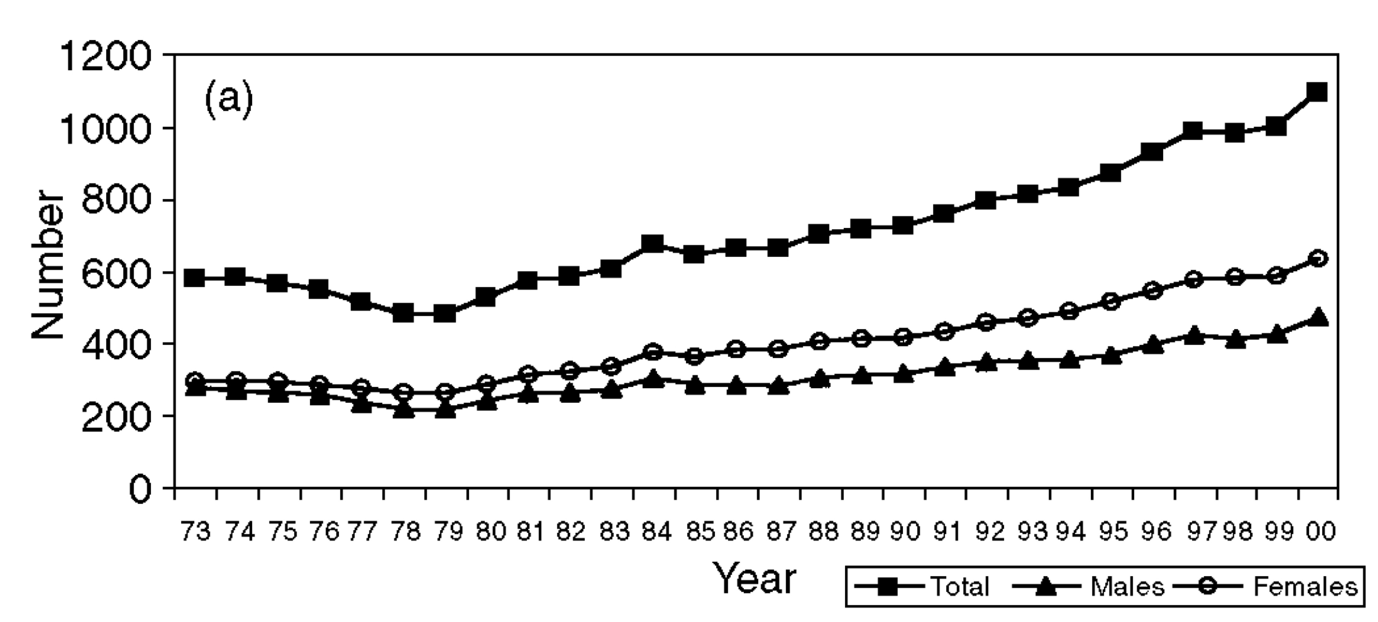 Plot of total, male, and female numbers of elephants in Amboseli, Kenya from 1973 to 1999