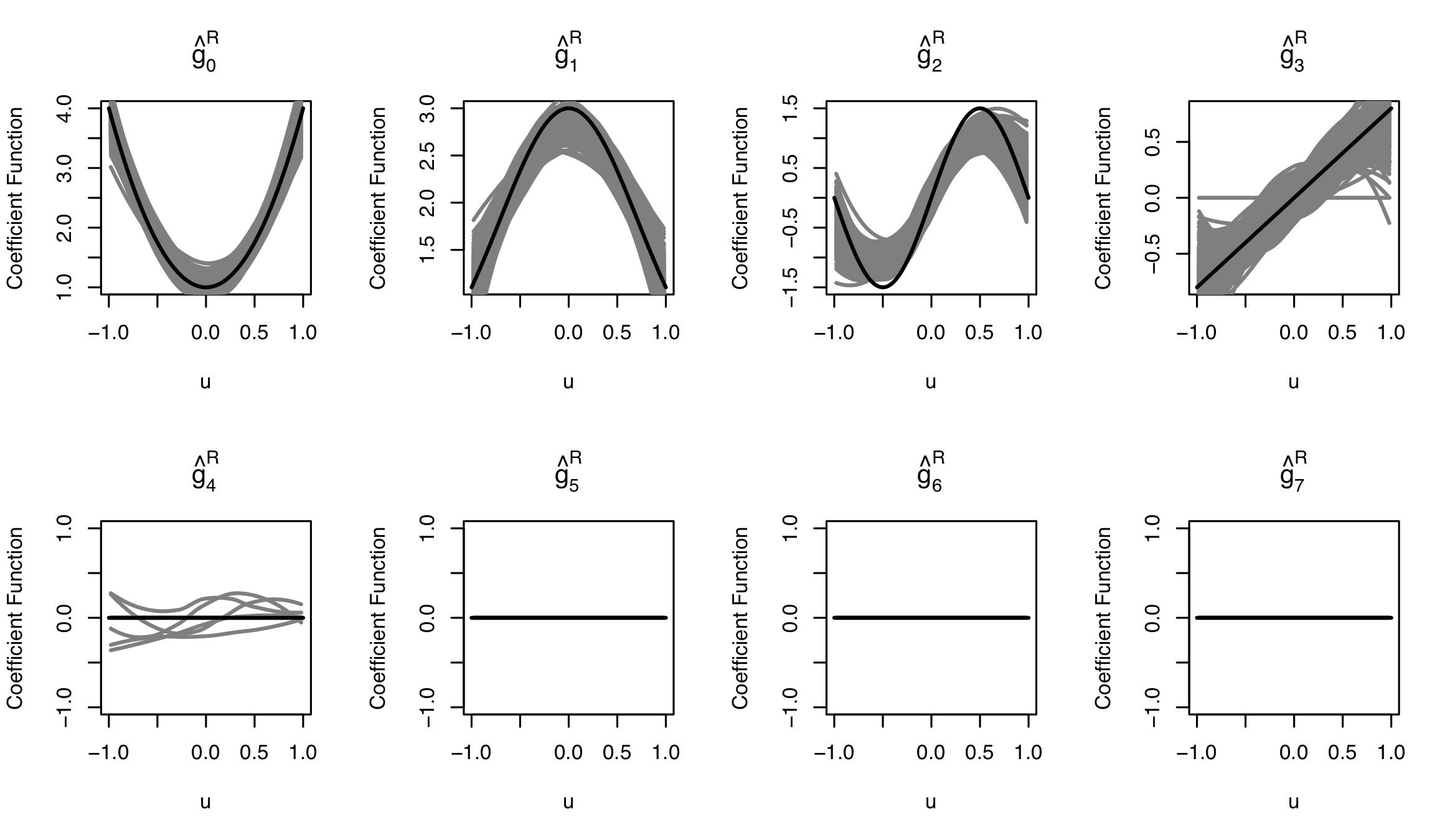 Plots of coefficient functions of a single-index varying coefficients regression model